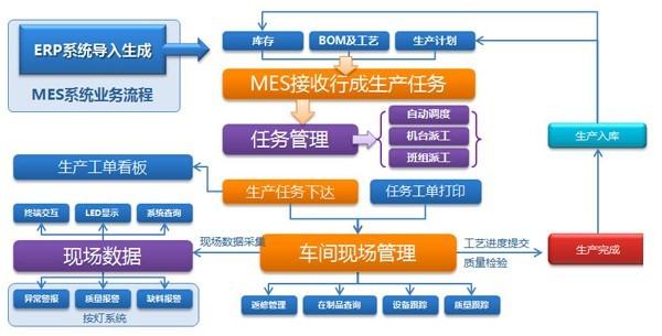 智能工厂生产执行系统(mes)开发